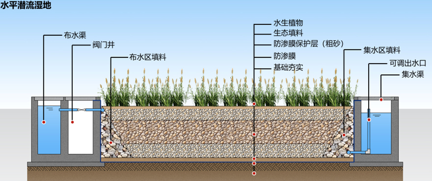 人工濕地生態(tài)建設(shè)